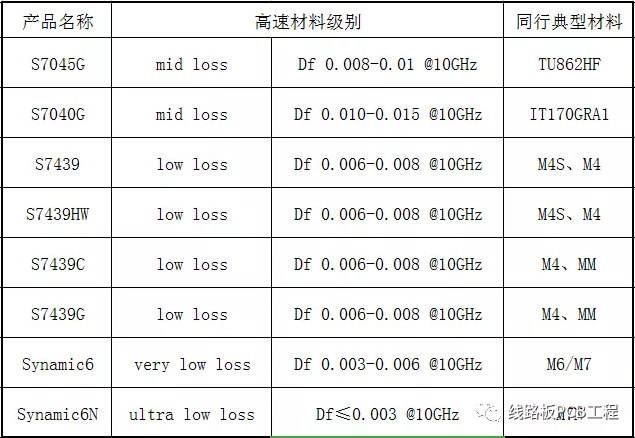 high speed pcb material