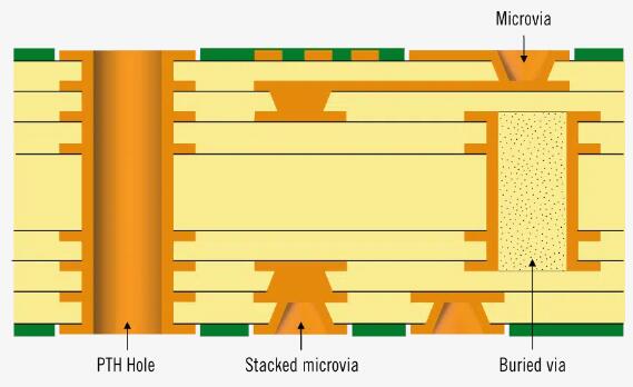 HDI PCB Stack-up